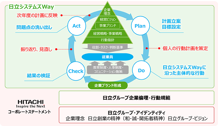 従業員基点の経営の仕組み「日立システムズWay」