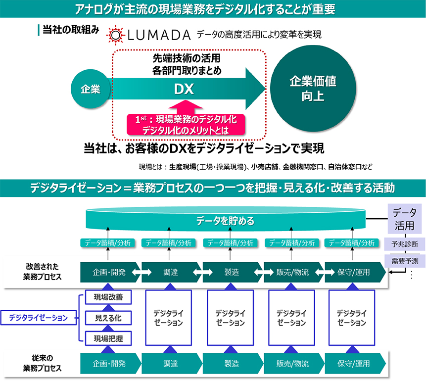 デジタライゼーション図