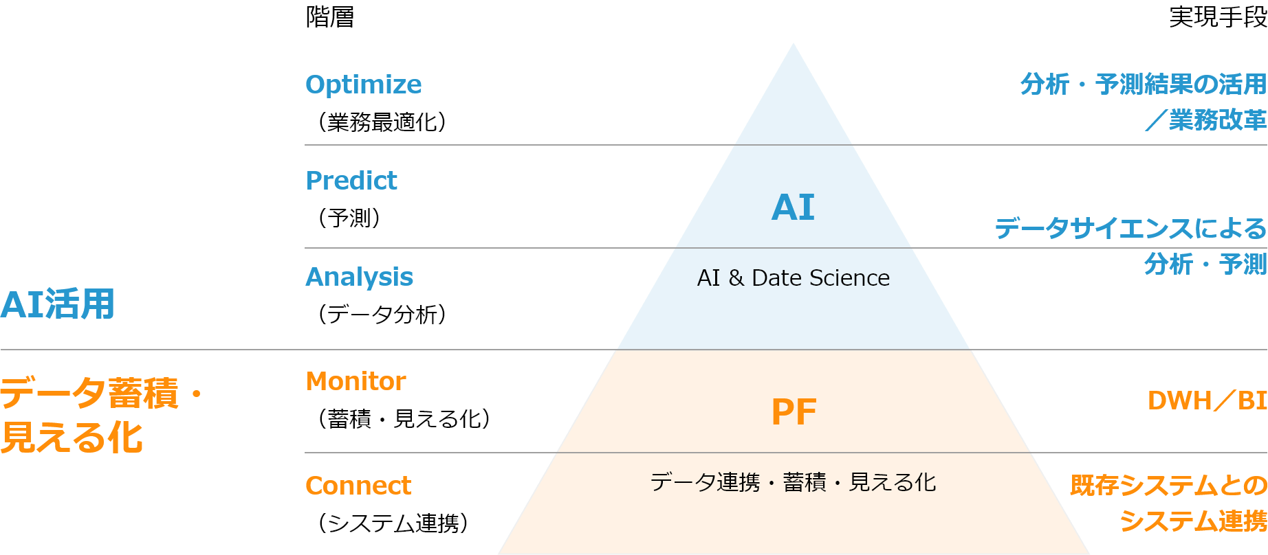 AI活用／データ蓄積・見える化