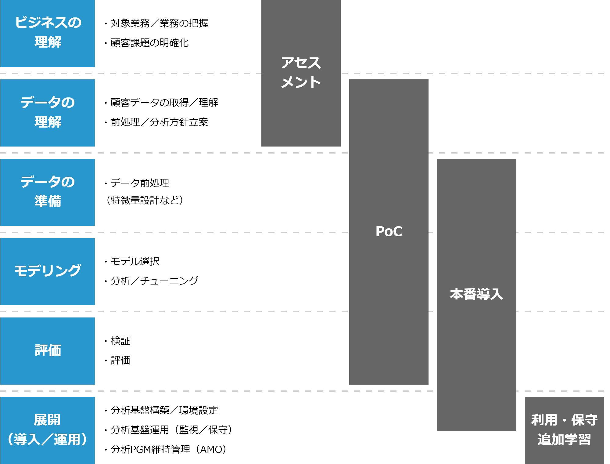 データの蓄積ができている方 AI導入の考え方