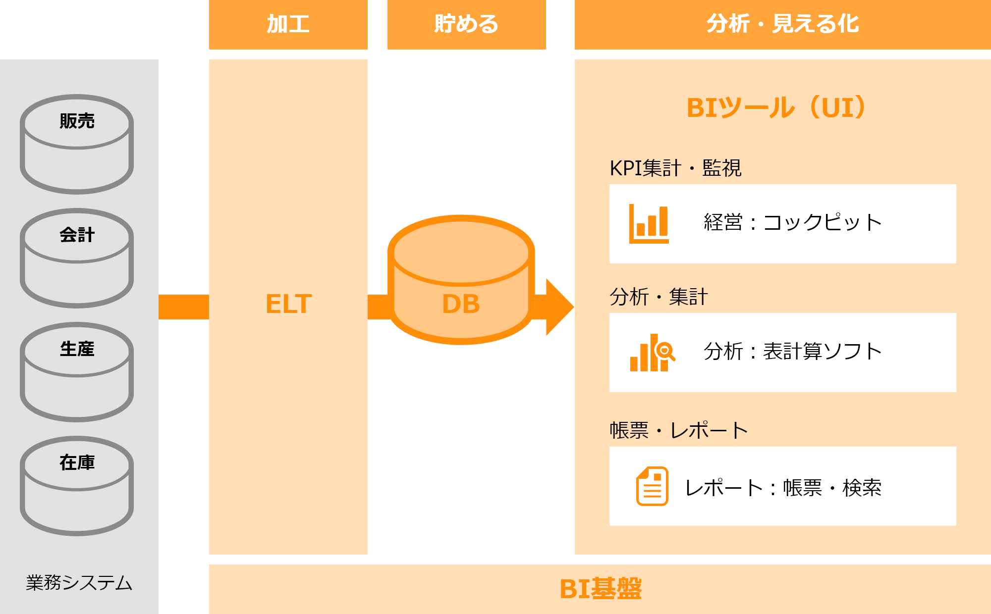 データの蓄積・見える化から始める方 BI導入の考え方