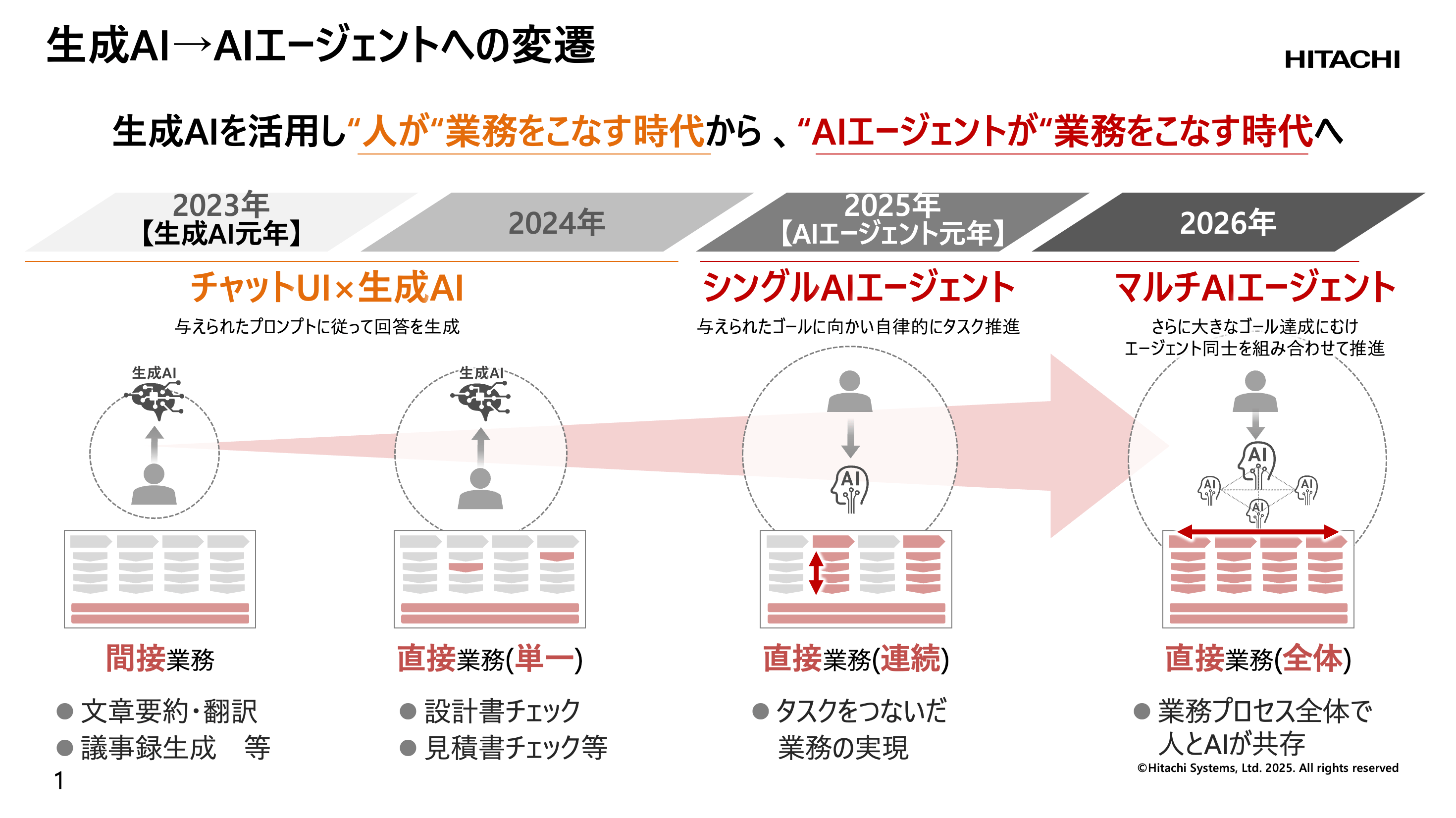 講演資料より：生成AI活用の変遷