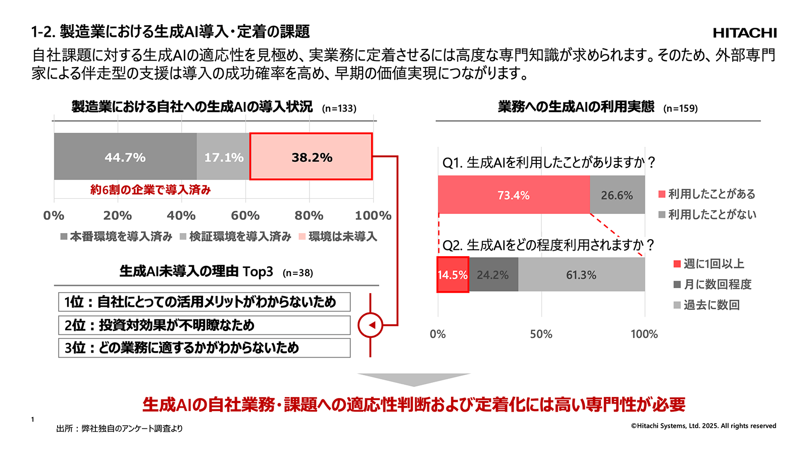 講演資料より：製造業における生成AIの導入状況や利用実態