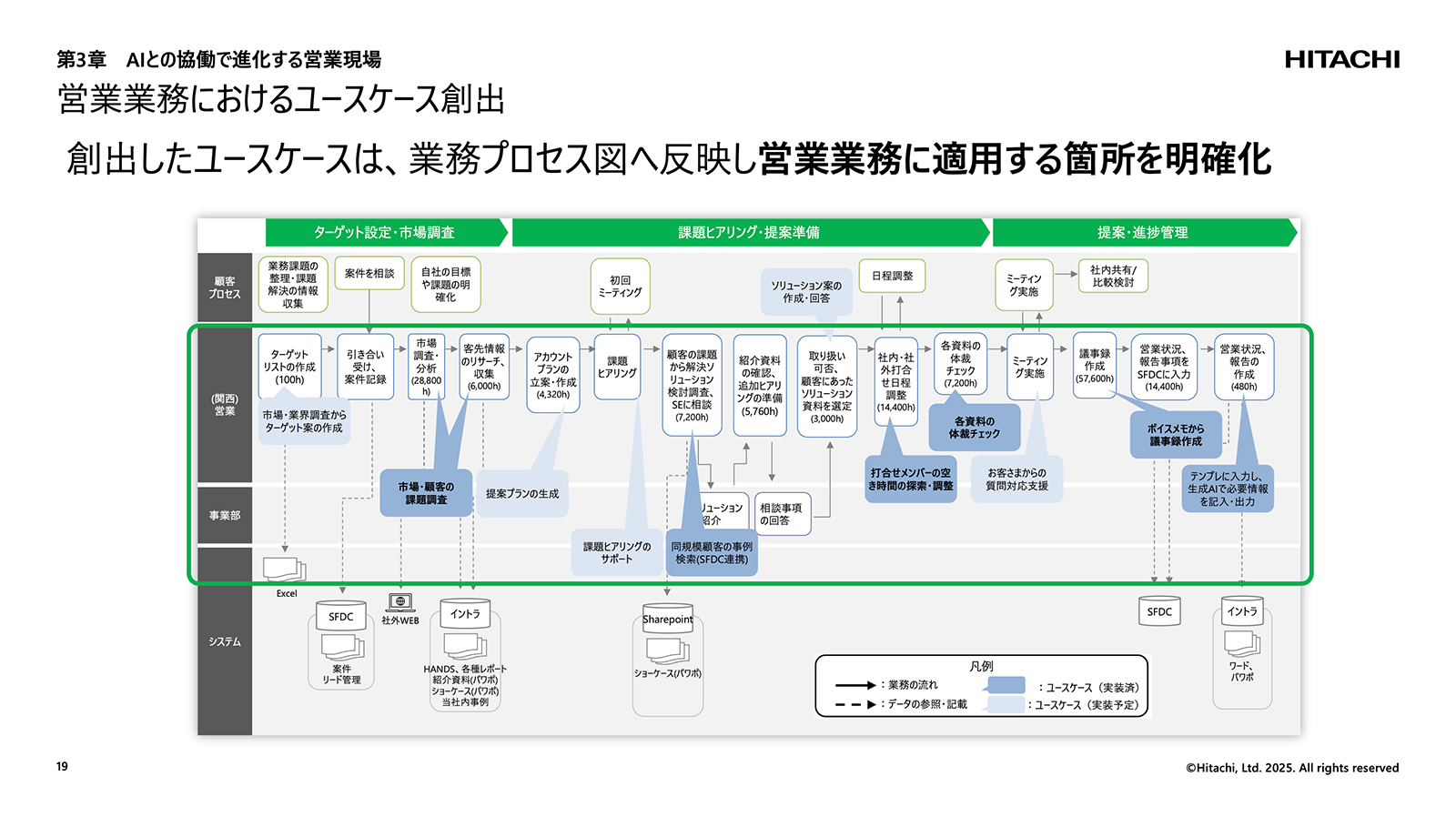 講演資料より：ユースケースを業務プロセス図へ反映