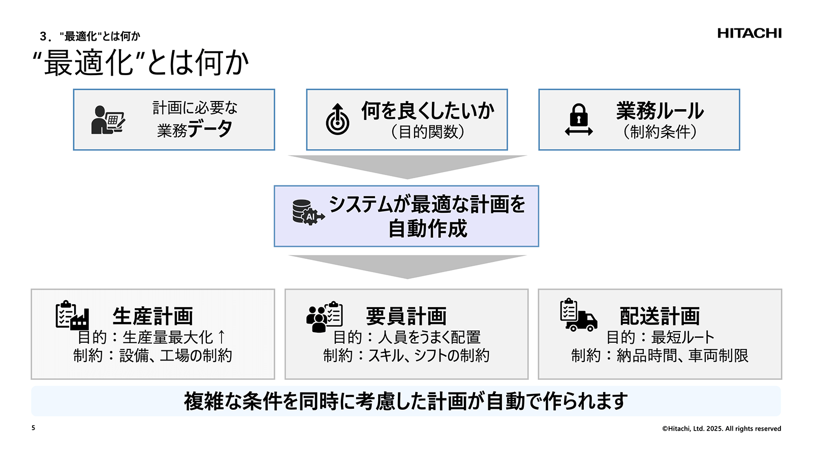 講演資料より：最適化とは何か