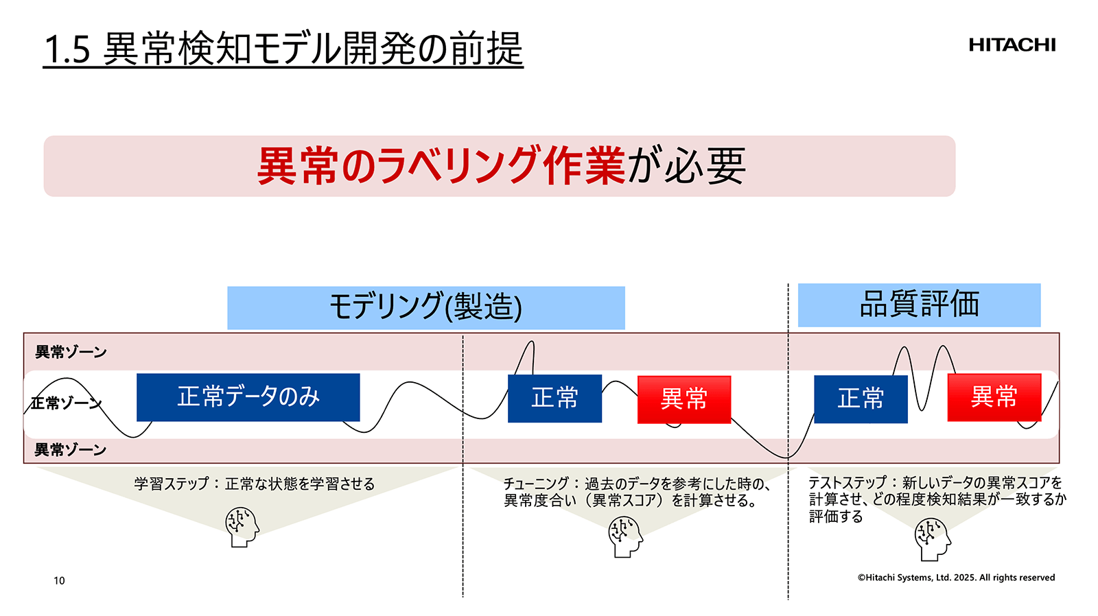 講演資料より：異常検知のモデル開発のプロセスと重要事項