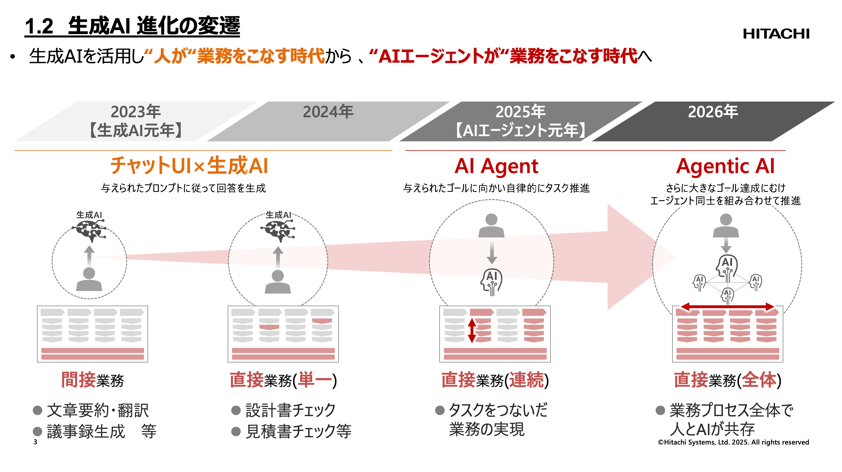 講演資料より：生成AI活用の変遷