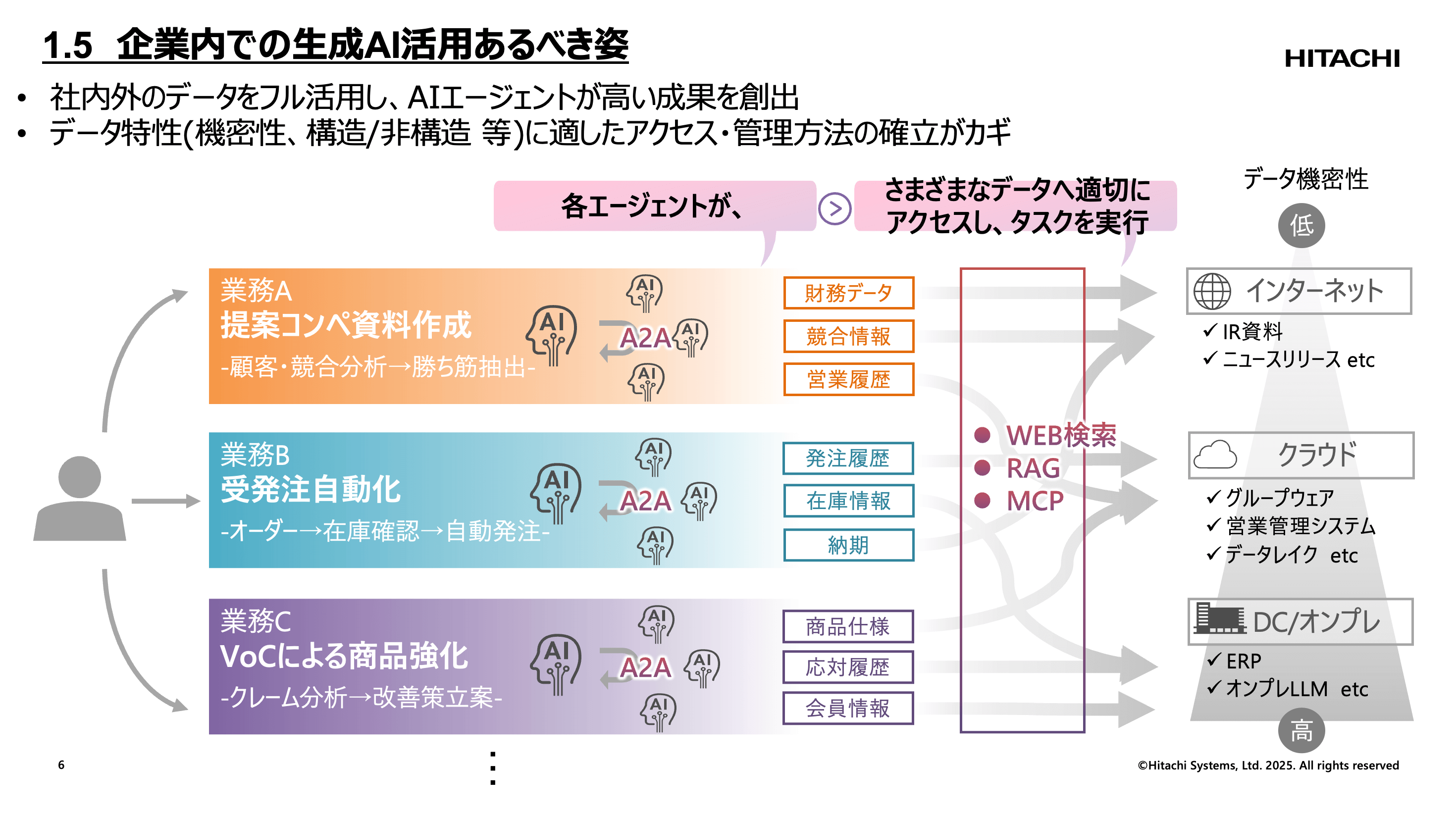 講演資料より：企業内での生成AI活用あるべき姿