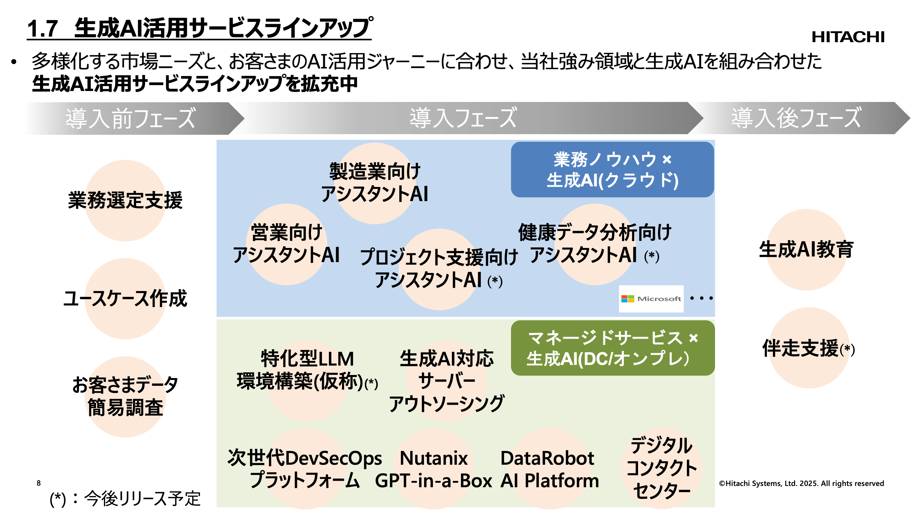 講演資料より：日立システムズの生成AI活用サービスラインアップ