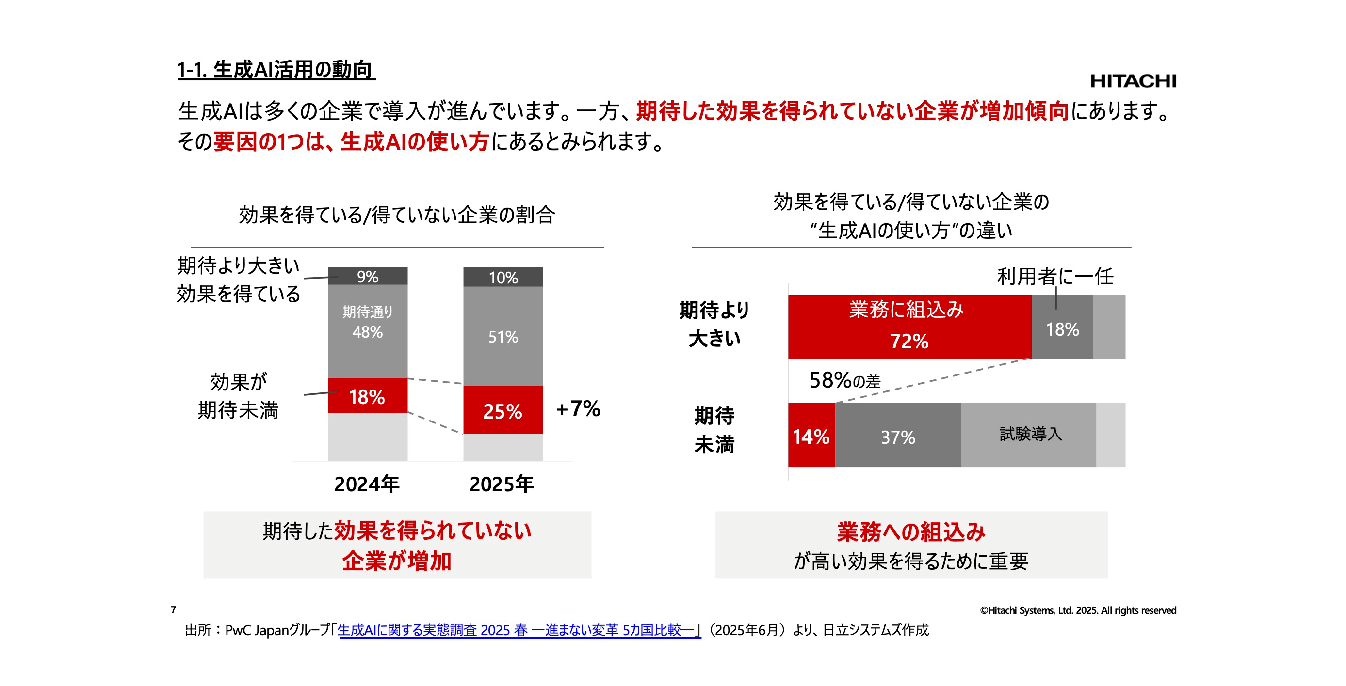 講演資料より：生成AI活用の動向