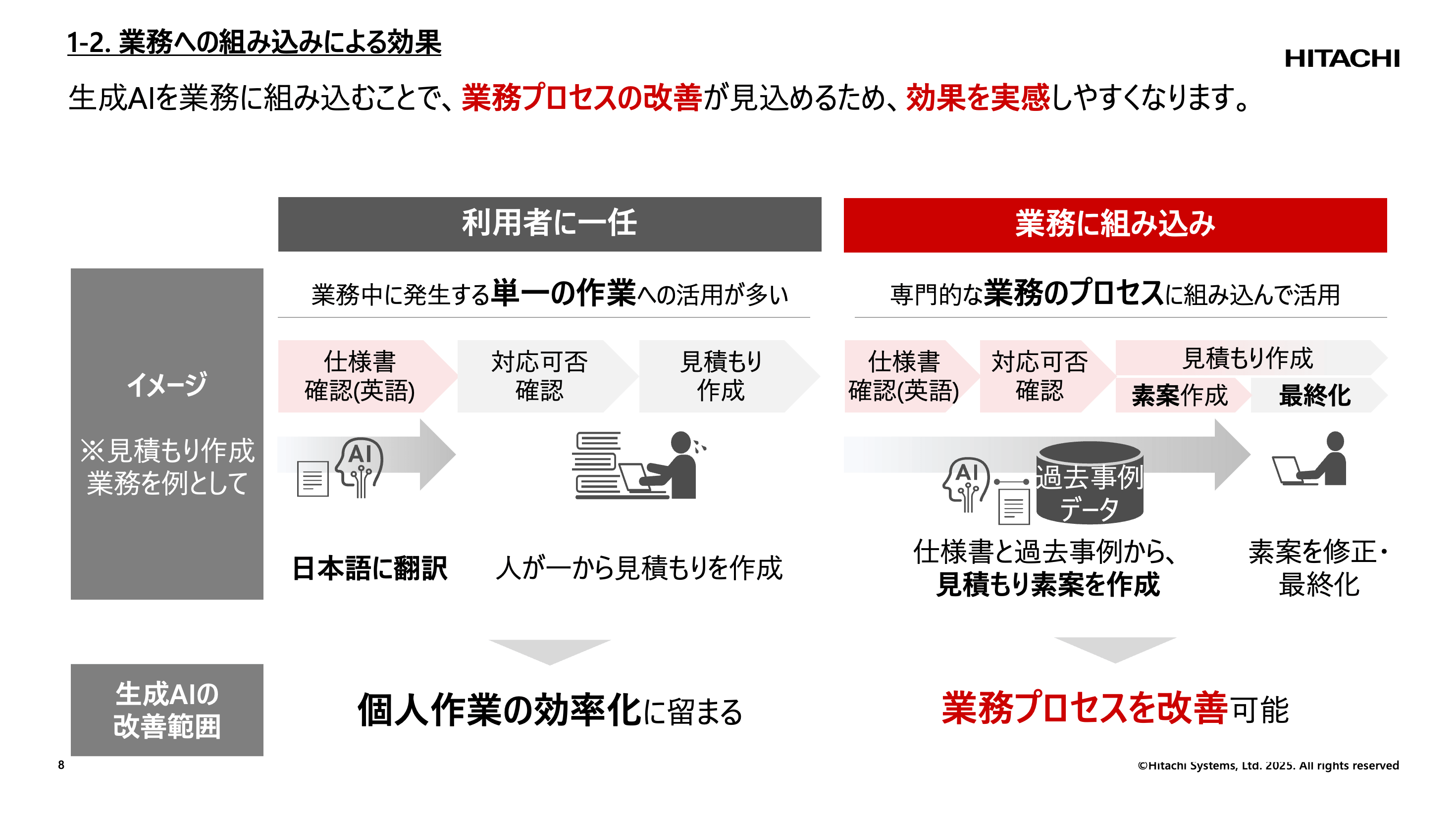 講演資料より：生成AIを業務組み込むことによる効果