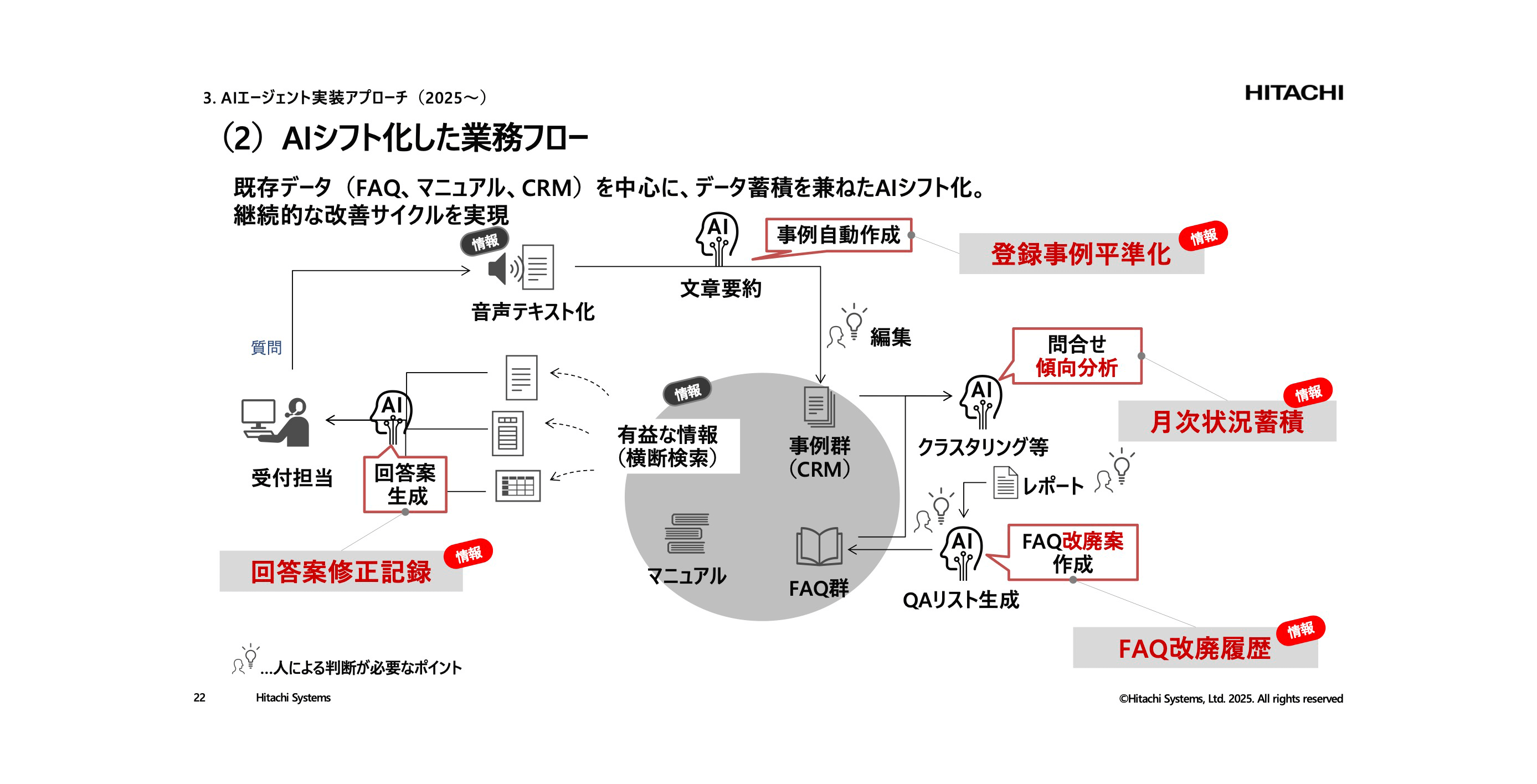 講演資料より：AIシフト化した業務フロー図