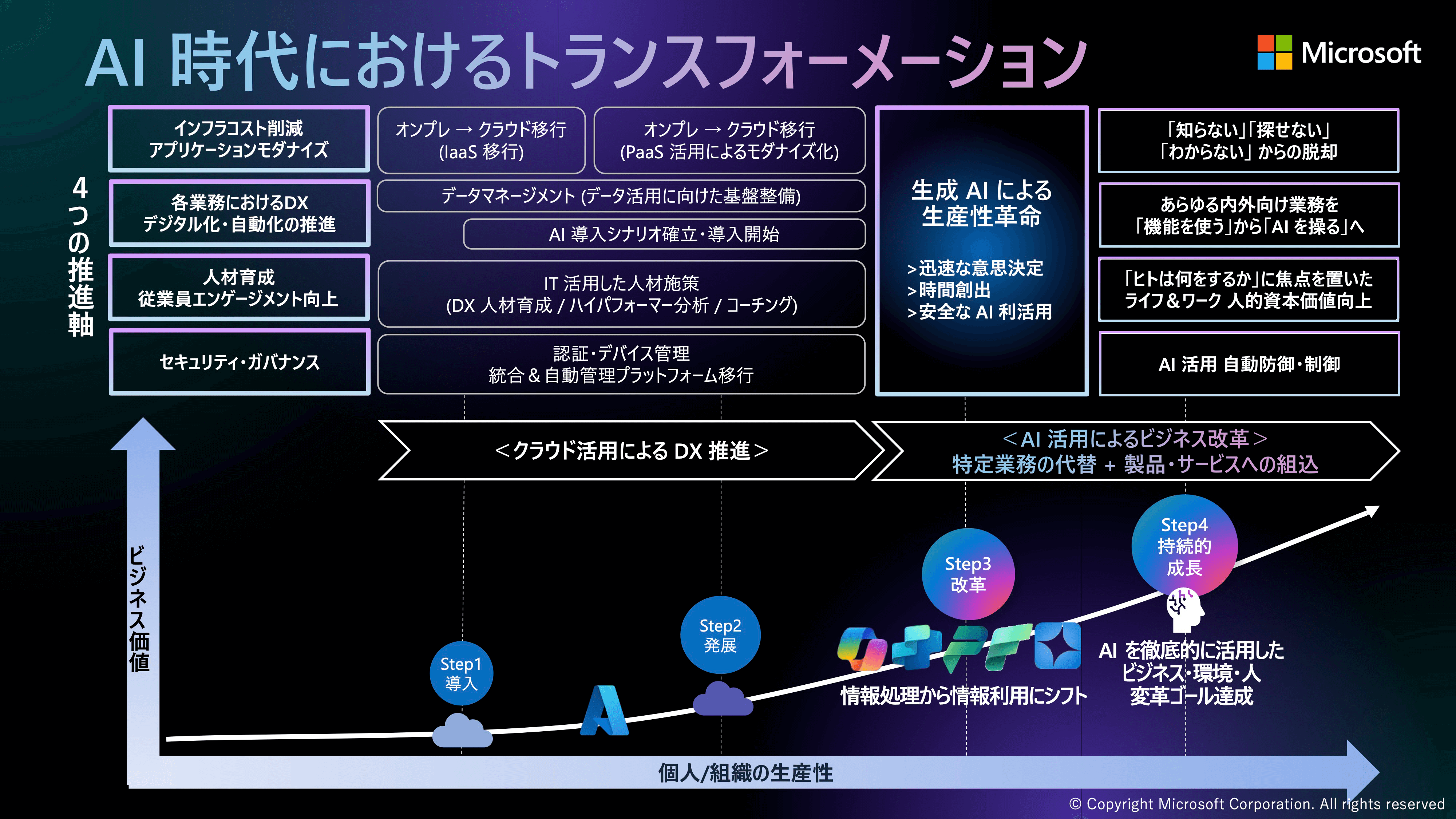 講演資料より：AI時代におけるトランスフォーメーション
