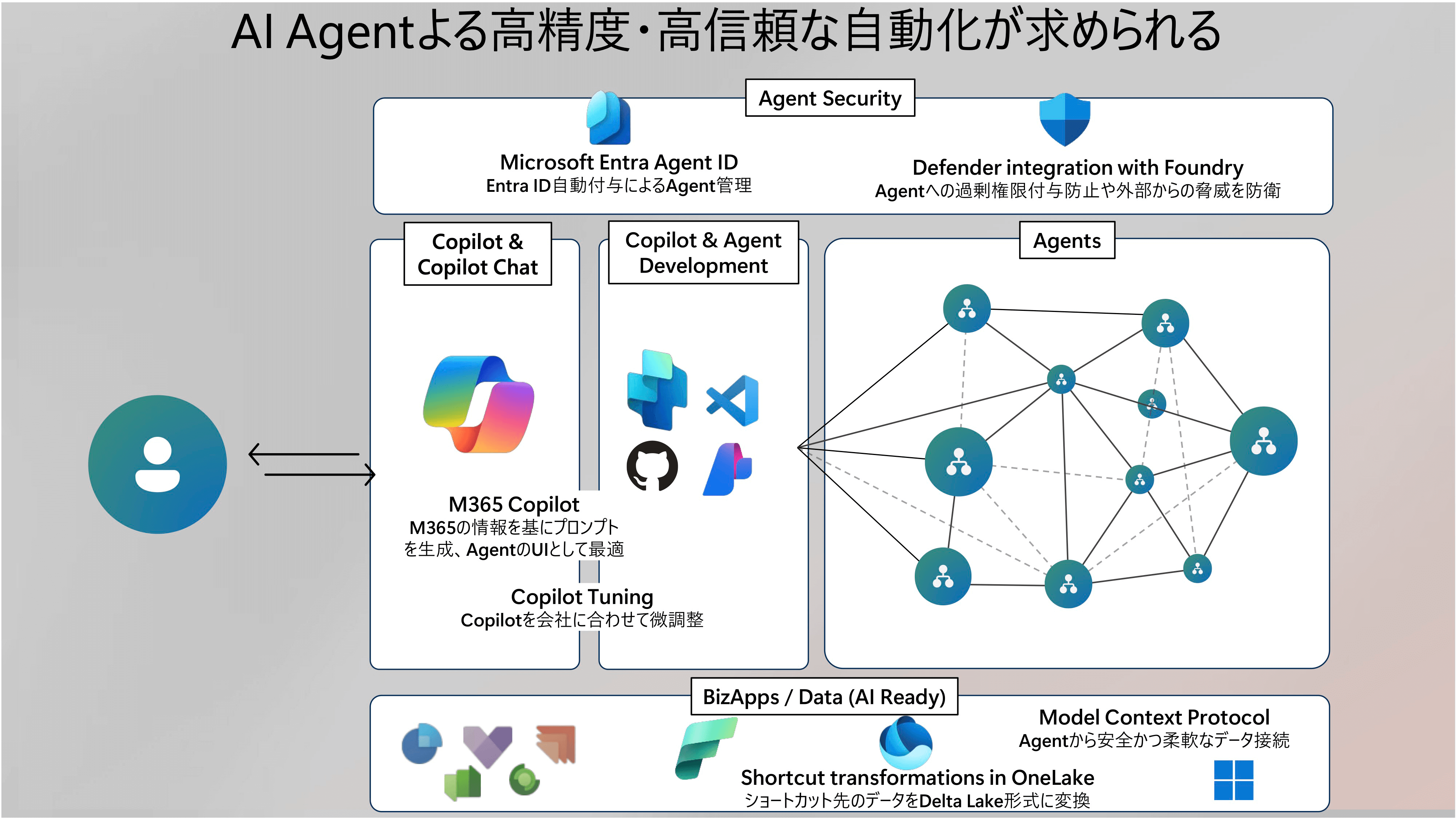 講演資料より：AI Agentによる高精度・高信頼な自動化が求められる