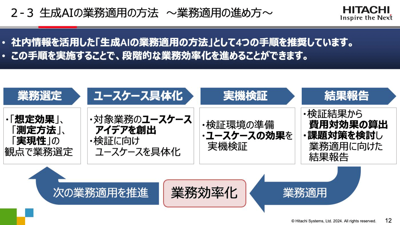 講演資料より：生成AIの業務適用の方法　～業務適用の進め方～