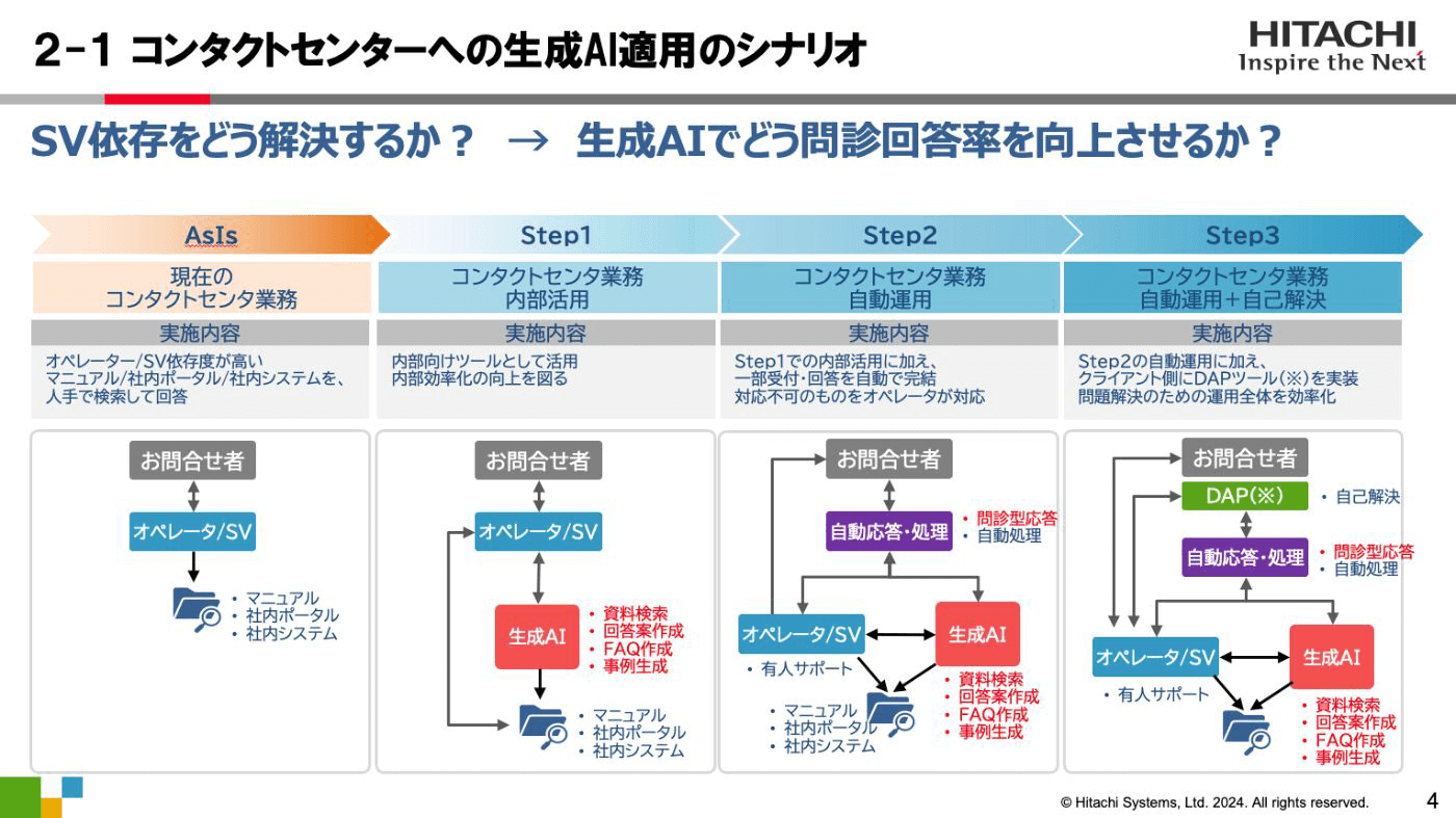 講演資料より：コンタクトセンターへの生成AI適用のシナリオ