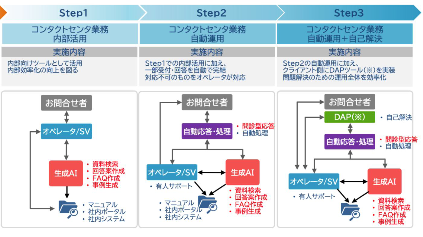 講演資料より：コンタクトセンターへの生成AI適用のシナリオ Step 1～3