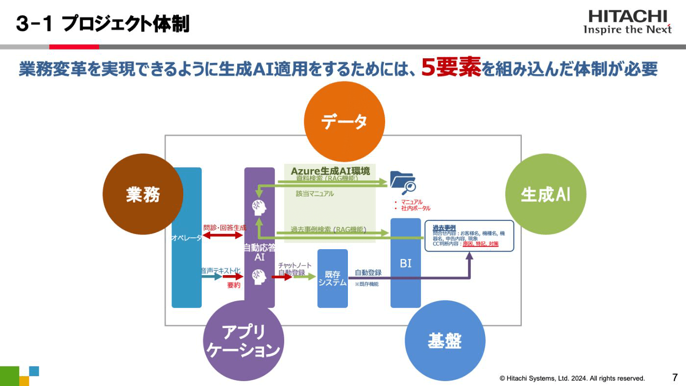 講演資料より：コンタクトセンターへの生成AI適用に必要な5要素