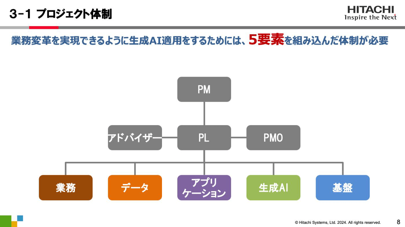 講演資料より：コンタクトセンターへの生成AI適用 ～プロジェクト体制～