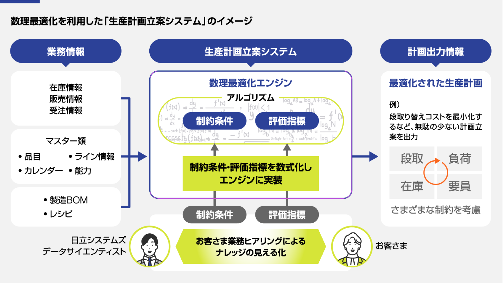 数理最適化を利用した「生産計画立案システム」のイメージ