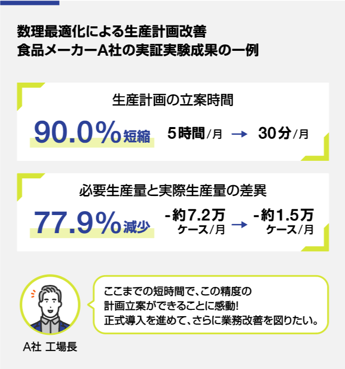 数理最適化による生産計画改善　食品メーカーA社の実証実験成果の一例