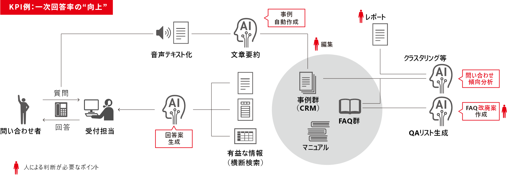 デジタルコンタクトセンター概要図