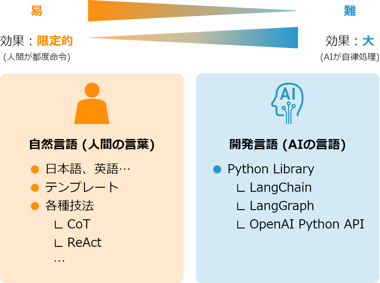 プロンプト