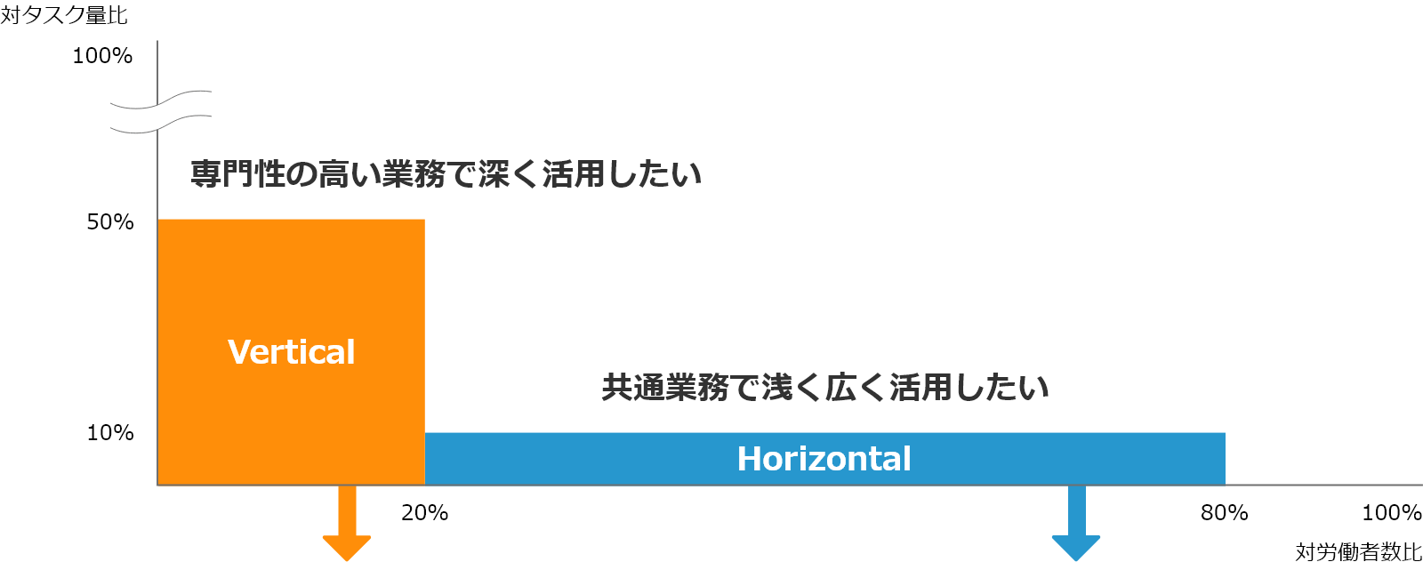 専門性の高い業務で深く活用したい / 共通業務で浅く広く活用したい