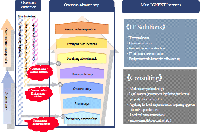 Image of “GNEXT” Overseas Expansion Support Services