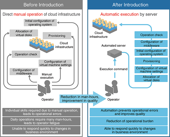 Introducing Automated Operation System for VMware vSphere