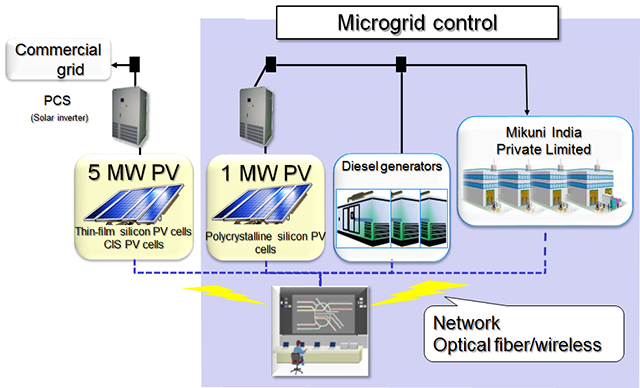 System configuration at Neemrana Industrial Park in Rajasthan