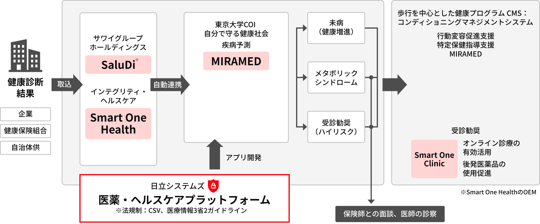 図3 健康〜未病〜特定保険指導〜受信勧奨までのワンストップサービスイメージ