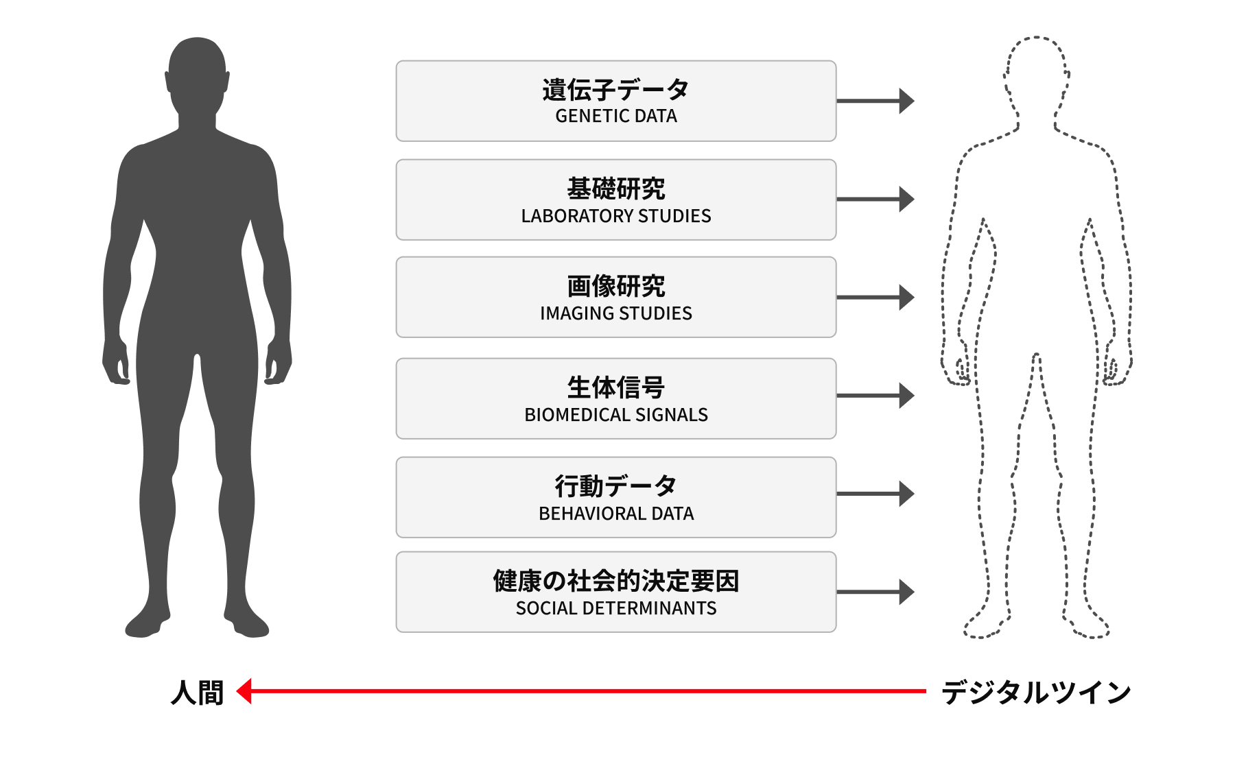 図4 医療・ヘルスケア領域のデジタルツイン活用イメージ
