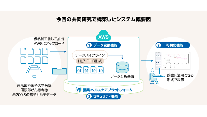 共同研究で構築したシステム概要図