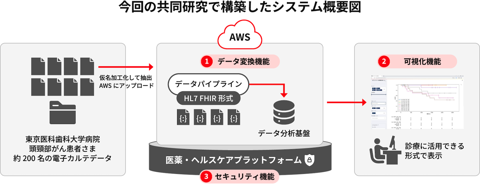 共同研究で構築したシステム概要図