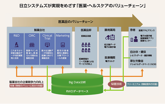 日立システムズの目指す「医薬・ヘルスケアのバリューチェーン」