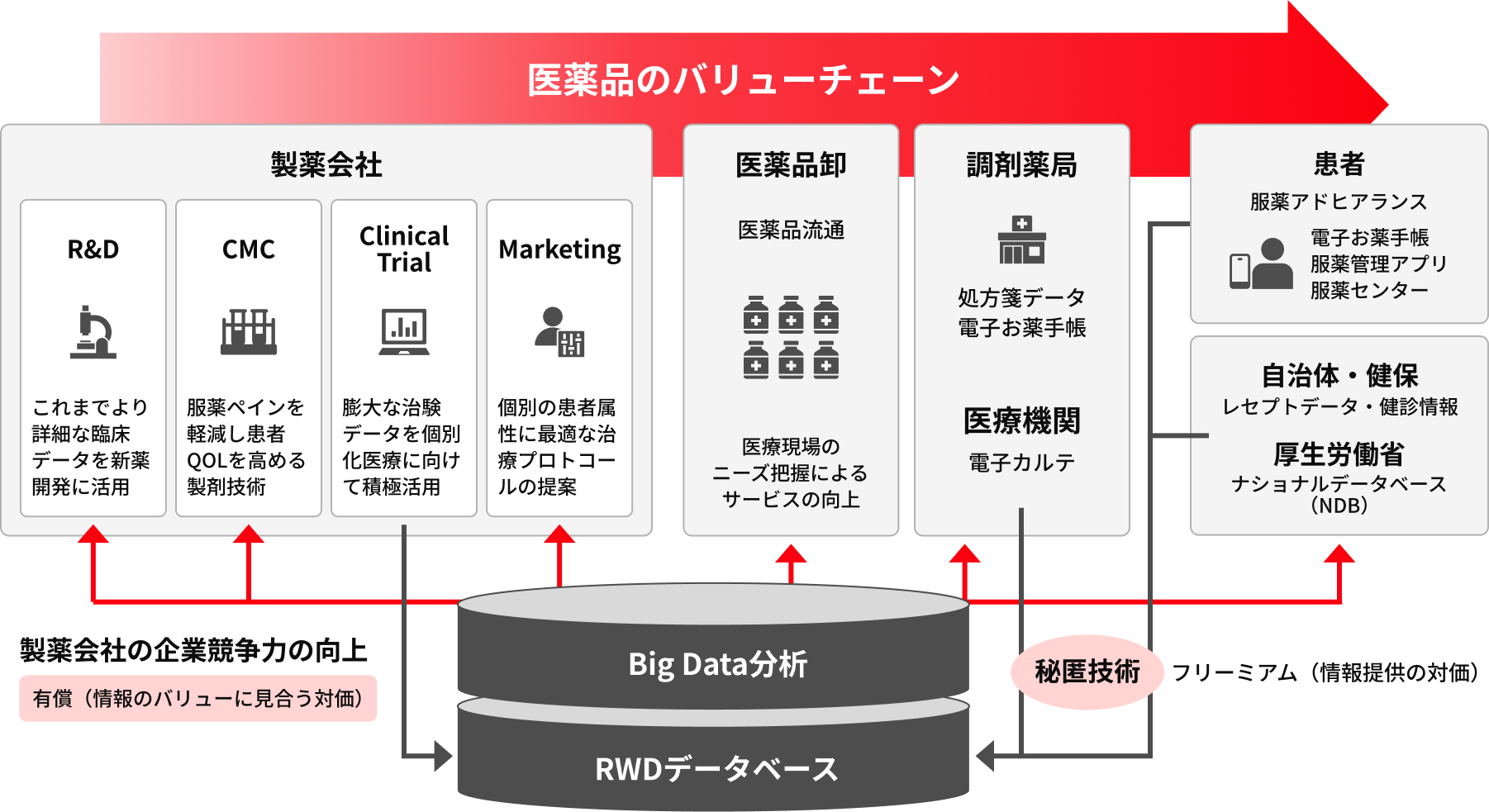 日立システムズのめざす「医薬・ヘルスケアのバリューチェーン」