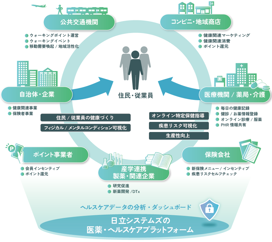 日立システムズの医薬・ヘルスケアプラットフォーム概念図