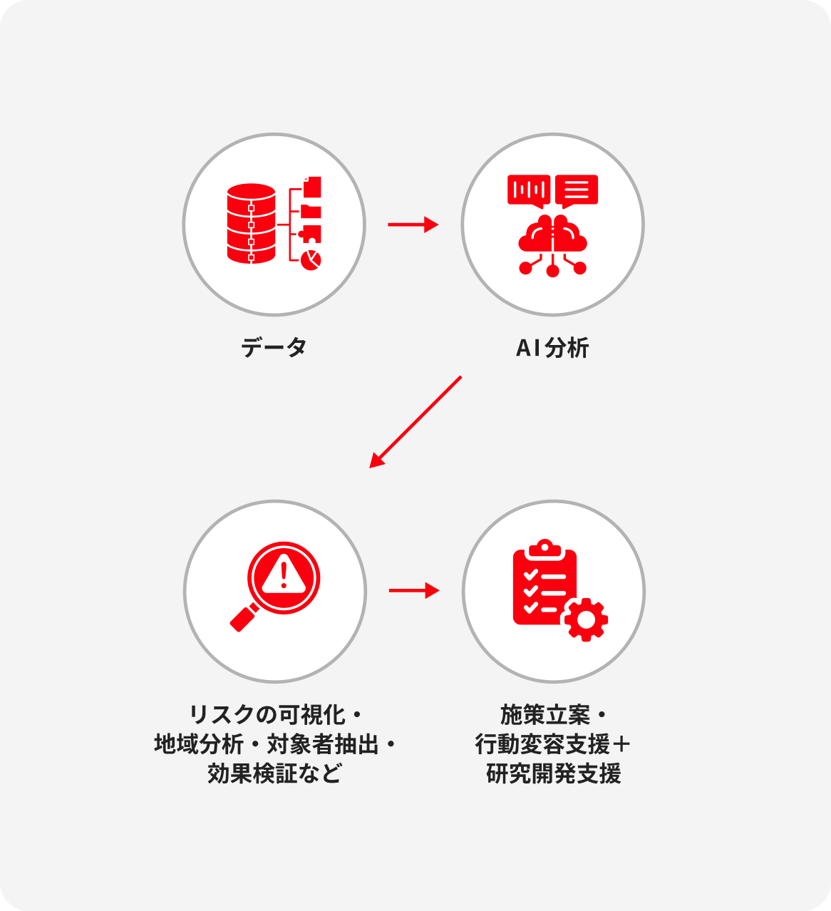 データとAIで、健康支援を進化させる