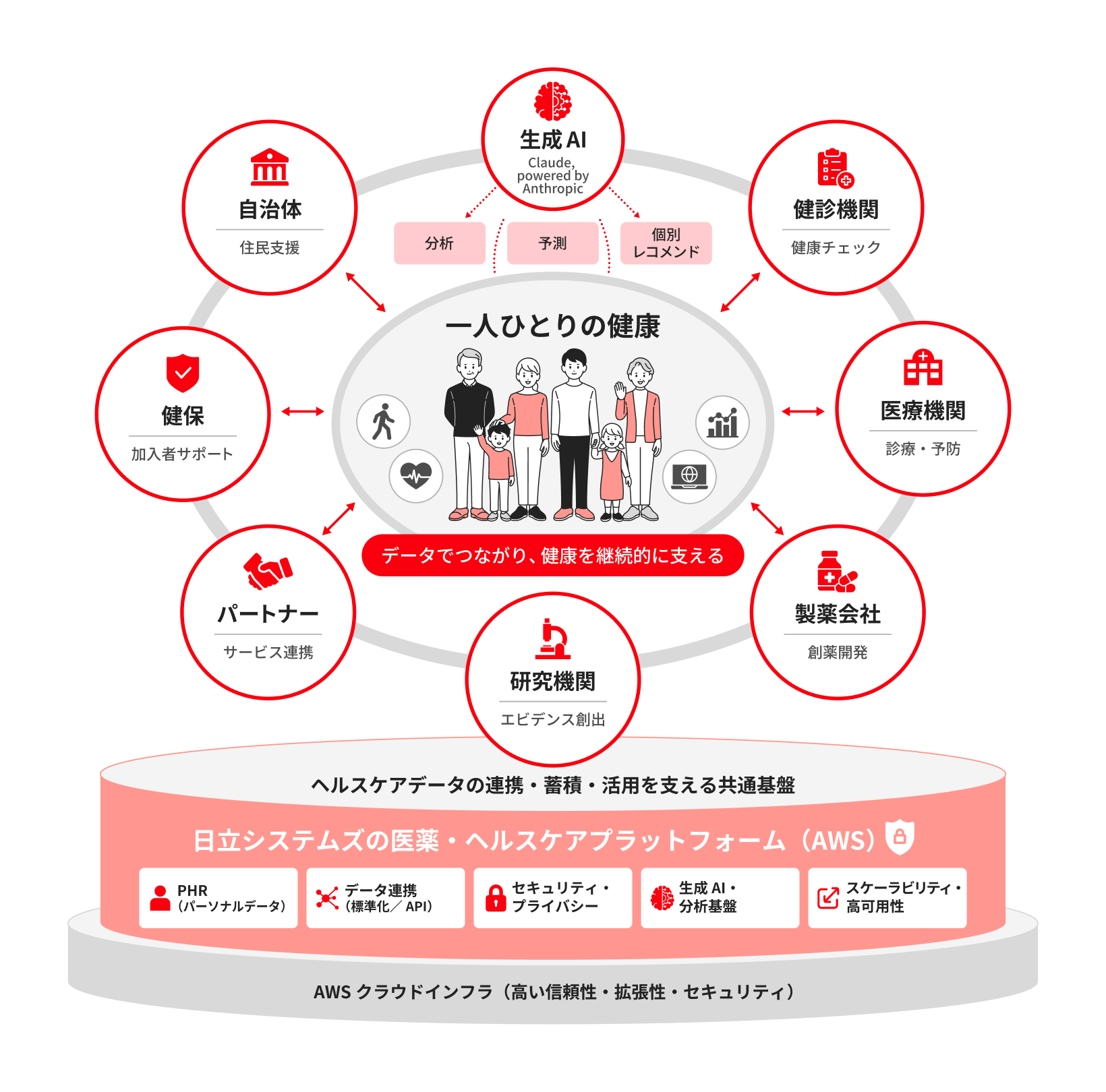 ヘルスケアエコシステムの実現へ
