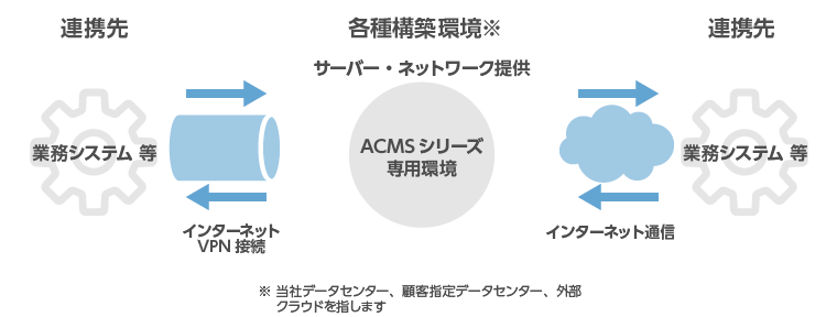 ACMSで必要となる環境を全てご提供