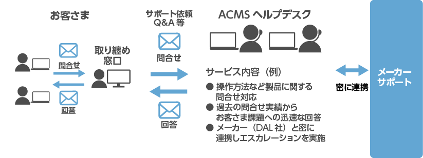 迅速な問い合わせ対応