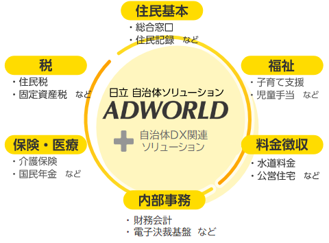 日立 自治体ソリューション ADWORLD ＋システム標準化 ＋自治体関連ソリューション 住民基本、福祉、料金徴収、内部事務、保険・医療、税