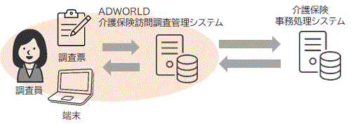 [イメージ]ADWORLD 介護保険訪問調査管理システム