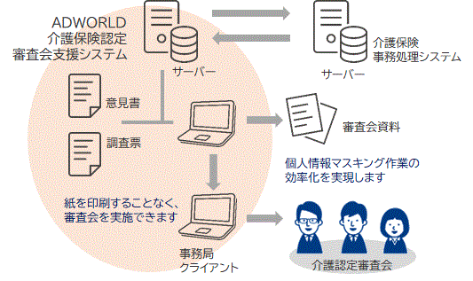 [イメージ]ADWORLD 介護保険認定審査会支援システム