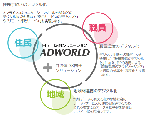 日立 自治体ソリューションADWORLD