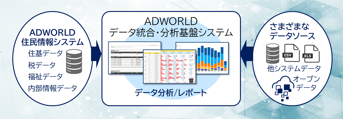 [イメージ]ADWORLD データ統合・分析基盤システム