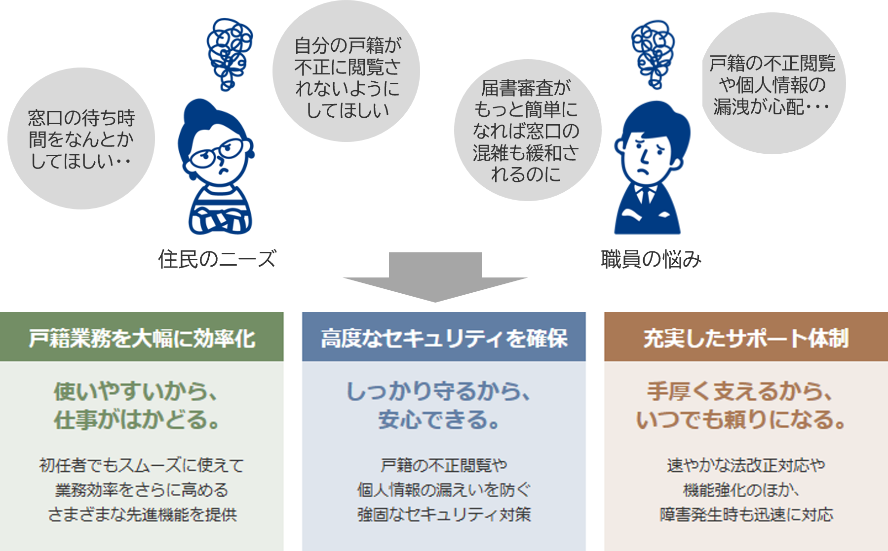 [イメージ]戸籍業務を大幅に効率化、高度なセキュリティを確保、充実したサポート体制