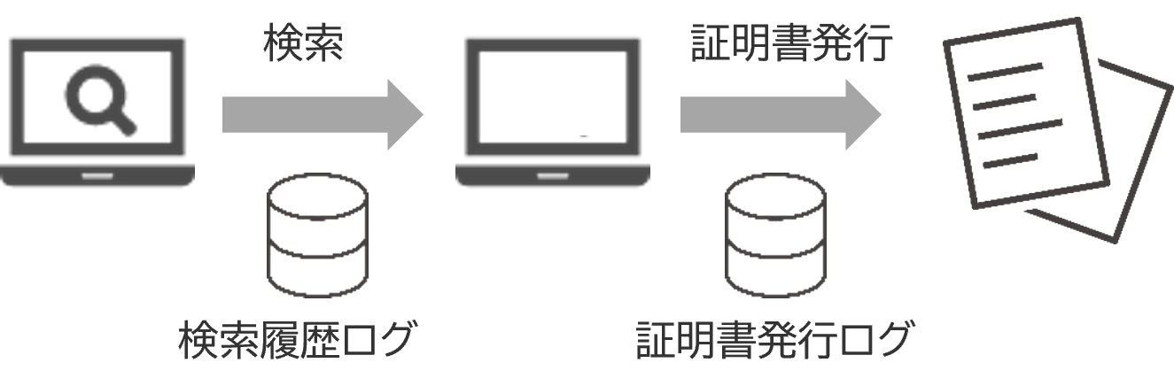 操作履歴ログ管理・検索