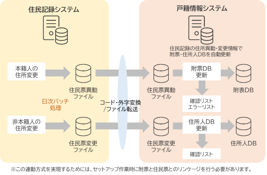 [イメージ]システム連携事例図解